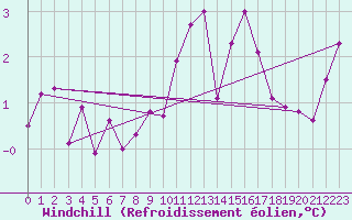 Courbe du refroidissement olien pour Mcon (71)