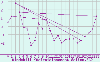 Courbe du refroidissement olien pour Skamdal