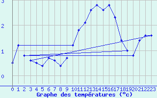 Courbe de tempratures pour Landser (68)