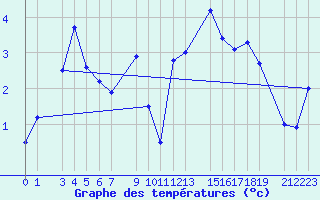 Courbe de tempratures pour Sint Katelijne-waver (Be)