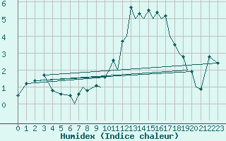 Courbe de l'humidex pour Braunschweig