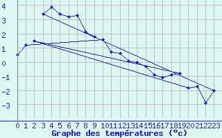 Courbe de tempratures pour Kjobli I Snasa