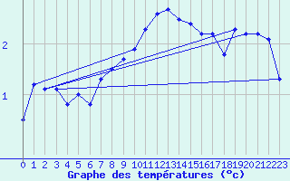 Courbe de tempratures pour Ummendorf
