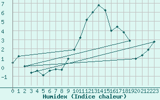 Courbe de l'humidex pour Sion (Sw)