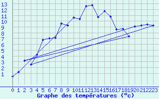 Courbe de tempratures pour Les Attelas