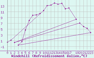 Courbe du refroidissement olien pour Fokstua Ii