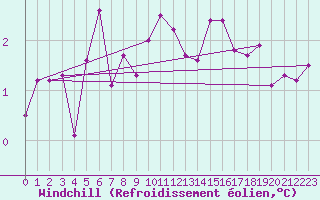 Courbe du refroidissement olien pour Davos (Sw)