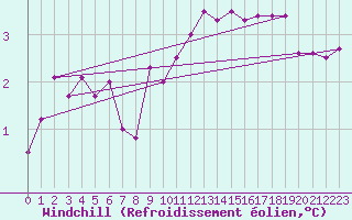 Courbe du refroidissement olien pour Cambrai / Epinoy (62)