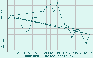 Courbe de l'humidex pour Elm