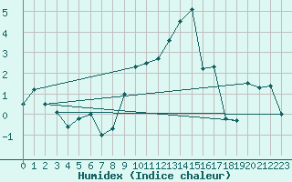 Courbe de l'humidex pour Formigures (66)