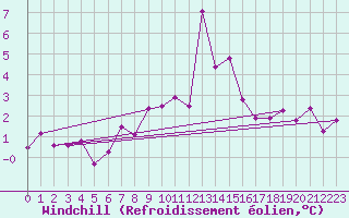Courbe du refroidissement olien pour Roesnaes