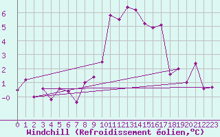 Courbe du refroidissement olien pour Berne Liebefeld (Sw)