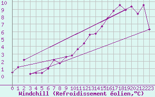 Courbe du refroidissement olien pour Dax (40)