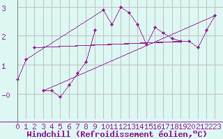 Courbe du refroidissement olien pour Chaumont (Sw)