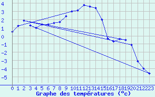 Courbe de tempratures pour Col des Rochilles - Nivose (73)