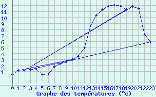 Courbe de tempratures pour Creil (60)