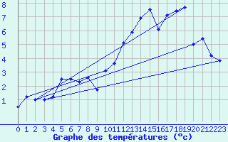 Courbe de tempratures pour Napf (Sw)