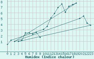 Courbe de l'humidex pour Napf (Sw)