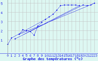 Courbe de tempratures pour Giessen