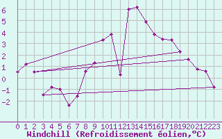 Courbe du refroidissement olien pour Bremervoerde