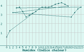 Courbe de l'humidex pour Muirancourt (60)