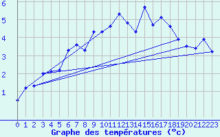 Courbe de tempratures pour Geilo Oldebraten