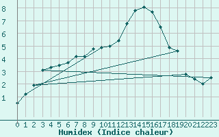 Courbe de l'humidex pour Les crins - Nivose (38)