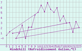 Courbe du refroidissement olien pour Sattel-Aegeri (Sw)