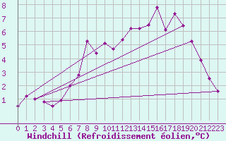 Courbe du refroidissement olien pour Connerr (72)