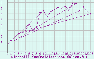 Courbe du refroidissement olien pour Kuemmersruck