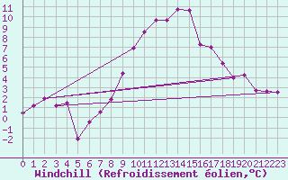 Courbe du refroidissement olien pour Meiringen