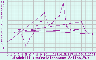 Courbe du refroidissement olien pour Stromtangen Fyr