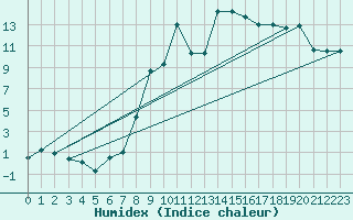 Courbe de l'humidex pour Leoben