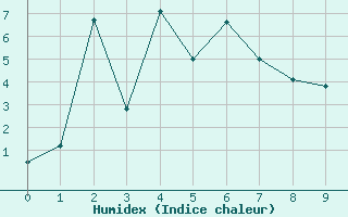 Courbe de l'humidex pour Mount Ginini