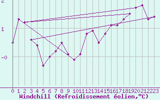 Courbe du refroidissement olien pour Drogden