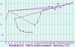 Courbe du refroidissement olien pour Emden-Koenigspolder