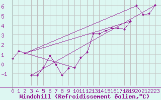 Courbe du refroidissement olien pour Beauvais (60)