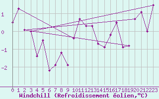 Courbe du refroidissement olien pour Kristiansand / Kjevik