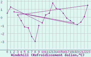 Courbe du refroidissement olien pour Metz (57)