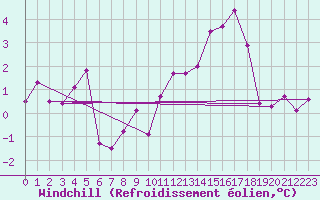 Courbe du refroidissement olien pour Le Puy - Loudes (43)