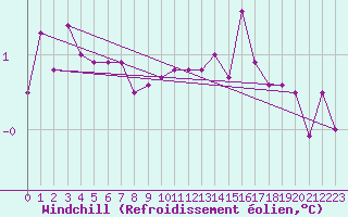 Courbe du refroidissement olien pour Langres (52) 