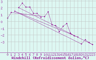 Courbe du refroidissement olien pour Angermuende