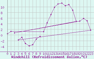 Courbe du refroidissement olien pour Lyon - Saint-Exupry (69)