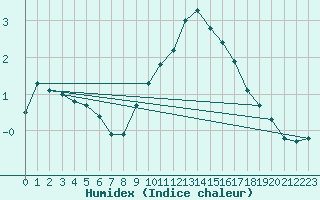 Courbe de l'humidex pour Neu Ulrichstein