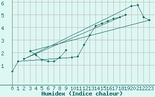 Courbe de l'humidex pour Nmes - Courbessac (30)