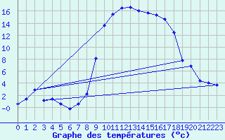 Courbe de tempratures pour Figari (2A)