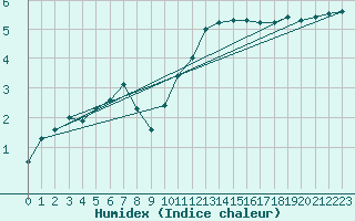 Courbe de l'humidex pour Eskdalemuir