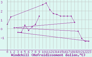 Courbe du refroidissement olien pour Tarcu Mountain
