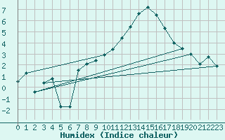 Courbe de l'humidex pour Le Mans (72)