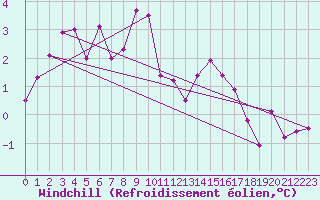 Courbe du refroidissement olien pour Drogden